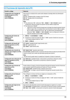 Page 639. Funciones programables
63
9.5 Funciones de impresión de la PC
Función y códigoSelección
Configuración de la bandeja de 
entrada de papel en el PCL
{#}{7}{6}{0}
(sólo KX-MB3020)
Esta función se mostrará sólo cuando esté instalada la bandeja inferior de alimentación 
(página 73).
{1} “#1” (predeterminado): bandeja normal de entrada
{2} “#2”: bandeja inferior de alimentación
{3} “#1+#2”
Nota:
LPara seleccionar “#2”, seleccione “PAP. NORMAL” o “PAP.DELGADO” para la 
configuración del tipo de papel de...