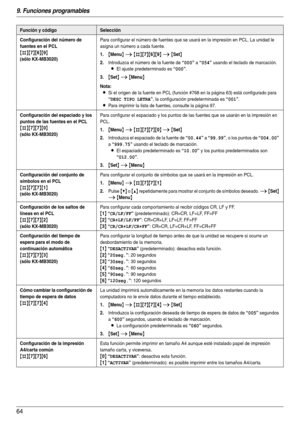 Page 649. Funciones programables
64
Configuración del número de 
fuentes en el PCL
{#}{7}{6}{9}
(sólo KX-MB3020)
Para configurar el número de fuentes que se usará en la impresión en PCL. La unidad le 
asigna un número a cada fuente.
1.{Menu} i {#}{7}{6}{9} i {Set}
2.Introduzca el número de la fuente de “000” a “054” usando el teclado de marcación.
LEl ajuste predeterminado es “000”.
3.{Set} i {Menu}
Nota:
LSi el origen de la fuente en PCL (función #768 en la página 63) está configurado para 
“DESC TIPO LETRA”,...