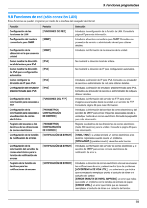 Page 699. Funciones programables
69
9.8 Funciones de red (sólo conexión LAN)
Estas funciones se pueden programar por medio de la interfase del navegador de internet.
FunciónPestañaSelección
Configuración de las 
funciones de LAN
[FUNCIONES DE RED]Introduzca la configuración de la función de LAN. Consulte la 
página 67 para más información.
Configuración del nombre 
comunitario para SNMP[SNMP]Introduzca el nombre comunitario para SNMP. Consulte a su 
proveedor de servicio o administrador de red para obtener...