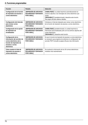 Page 709. Funciones programables
70
Configuración de la función 
de impresión de escaneo a 
correo electrónico[IMPRESIÓN DE ARCHIVOS 
ESCANEADOS Y ENVIADOS 
POR E-MAIL
][
HABILITADO]: la unidad imprimirá automáticamente los 
archivos adjuntos a los mensajes de correo electrónico que 
reciba.
[DESHABILIT.] (predeterminado): desactiva esta función.
Vea página 28 para obtener detalles.
Configuración del intervalo 
para revisar correo 
electrónico[IMPRESIÓN DE ARCHIVOS 
ESCANEADOS Y ENVIADOS 
POR E-MAIL
]...