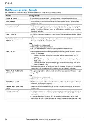 Page 7611. Ayuda
76Para obtener ayuda, visite http://www.panasonic.com/help
11.2 Mensajes de error – Pantalla
Si la unidad detecta un problema, en la pantalla aparecerán uno o más de los siguientes mensajes.
PantallaCausa y solución
“
LLAME AL SERVI.”LAlgo funciona mal en la unidad. Comuníquese con nuestro personal de servicio.
“SUST TAMBOR”LAlgo funciona mal en el cartucho del tambor. Reemplace el cartucho del tambor y el 
cartucho de tóner.
“VERIF.DOCUMENTO”LEl documento no se ha insertado correctamente en la...