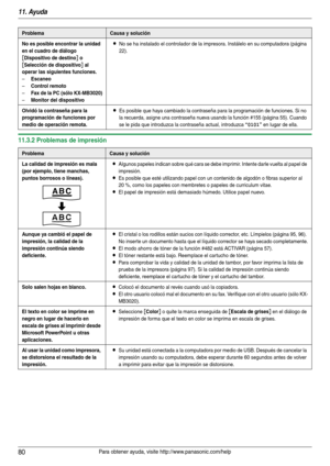 Page 8011. Ayuda
80Para obtener ayuda, visite http://www.panasonic.com/help
11.3.2 Problemas de impresión
No es posible encontrar la unidad 
en el cuadro de diálogo 
[Dispositivo de destino] o 
[Selección de dispositivo] al 
operar las siguientes funciones.
–Escaneo
–Control remoto
–Fax de la PC (sólo KX-MB3020)
–Monitor del dispositivo
LNo se ha instalado el controlador de la impresora. Instálelo en su computadora (página 
22).
Olvidó la contraseña para la 
programación de funciones por 
medio de operación...