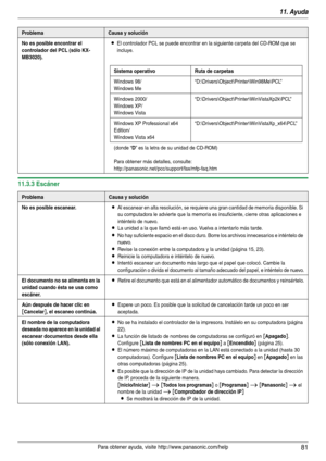 Page 8111. Ayuda
81Para obtener ayuda, visite http://www.panasonic.com/help
11.3.3 Escáner
No es posible encontrar el 
controlador del PCL (sólo KX-
MB3020).LEl controlador PCL se puede encontrar en la siguiente carpeta del CD-ROM que se 
incluye.
Sistema operativo Ruta de carpetas
Windows 98/
Windows Me“D:\Drivers\Object\Printer\Win98Me\PCL”
Windows 2000/
Windows XP/
Windows Vista“D:\Drivers\Object\Printer\WinVistaXp2k\PCL”
Windows XP Professional x64 
Edition/
Windows Vista...