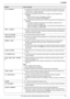 Page 7711. Ayuda
77Para obtener ayuda, visite http://www.panasonic.com/help
“FAX EN MEMORIA”LLa unidad tiene un documento en la memoria. Consulte las instrucciones de los otros 
mensajes que se muestran para imprimir el documento. Para obtener la capacidad de 
memoria del fax, consulte la página 98.
LSi el fax de la computadora (función #442 en la página 61) está configurado para 
“SIEMPRE”,
– revise la conexión entre la computadora y la unidad.
– verifique que la computadora esté ENCENDIDA.
LSi el modo de...