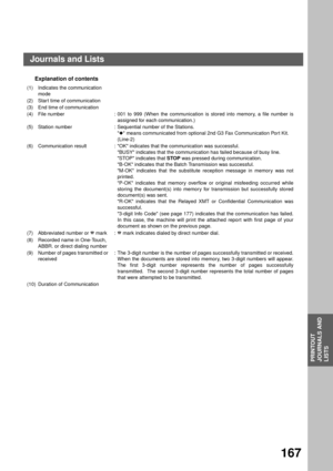 Page 169PRINTOUT JOURNALS AND LISTS
PRINTOUT
JOURNALS AND
LISTS
167
Explanation of contents
(1) Indicates the communication 
mode
(2) Star t time of communication
(3) End time of communication
(4) File number : 001 to 999 (When the communication is stored into memory, a file number is
assigned for each communication.)
(5) Station number : Sequential number of the Stations.
 means communicated from optional 2nd G3 Fax Communication Port Kit.
(Line-2)
(6) Communication result : OK indicates that the communication...
