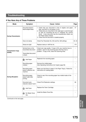 Page 177PROBLEM
SOLVING
175
Problem Solving
Troubleshooting
If You Have Any of These Problems
Mode Symptom Cause / Action Page
During TransmissionDocument doesnt 
feed/multiple feeds1. Check that your document is free of staples and paper
clips, and that it is not greasy or torn.
2. Check that your document is the right type to send through
an ADF by consulting the list on Originals You Cannot
Send.  If your document has the characteristics listed, use
the Platen Glass instead.
3. Check that the document is...
