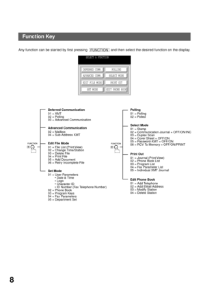 Page 10GETTING TO KNOW YOUR MACHINE
8
Function Key
Any function can be started by first pressing   and then select the desired function on the display.FUNCTION
SELECT A FUNCTION
DEFERRED COMM.
ADVANCED COMM.
EDIT FILE MODE
SET MODEPOLLING
SELECT MODE
PRINT OUT
EDIT PHONE BOOK
Advanced Communication
02 = Mailbox
04 = Sub-Address XMTPolling
01 = Polling
02 = Polled
Print Out
01 = Journal (Print/View)
02 = Phone Book List
03 = Program List
04 = Fax Parameter List
05 = Individual XMT Journal Deferred Communication...