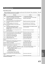 Page 179PROBLEM SOLVING
PROBLEM
SOLVING
177
Information Codes
When something unusual occurs, the display may show one of the Information Codes  listed below.  These will
help you to identify and correct the problem.
Info. 
CodeMeaning Action Page
400 During initial handshake, receiving station did not 
respond or communication error occurred.1. Check with the other par ty.
2. Reload the document(s) and send again.--
401 Remote station required a Receiving Password to 
receive the original.
Remote station does...