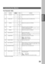 Page 35PROGRAMMING YOUR MACHINE
PROGRAMMING 
YOUR MACHINE
33
Fax Parameter Table
No. ParameterSetting
NumberSetting Comments
001 CONTRAST 1 Lighter Setting the home position for the CONTRAST.
*4 Normal
7Darker
002 RESOLUTION *1 Standard Setting the home position for the RESOLUTION.
2Fine
3S-Fine
003 ORIGINAL *1 Text Setting the home position for the ORIGINAL.
2 Text/Photo
3 Photo
004 STAMP *1 Off Setting the home position of the STAMP.
To select the stamp function when the document is stored in
memory, see Fax...