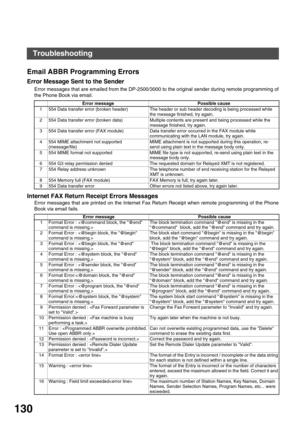 Page 130PROBLEM SOLVING
130
Email ABBR Programming Errors
Error Message Sent to the Sender
Error messages that are emailed from the DP-2500/3000 to the original sender during remote programming of
the Phone Book via email. 
Internet FAX Return Receipt Errors Messages
Error messages that are printed on the Internet Fax Return Receipt when remote programming of the Phone
Book via email fails.
Error message Possible cause
1 554 Data transfer error (broken header) The header or sub header decoding is being processed...