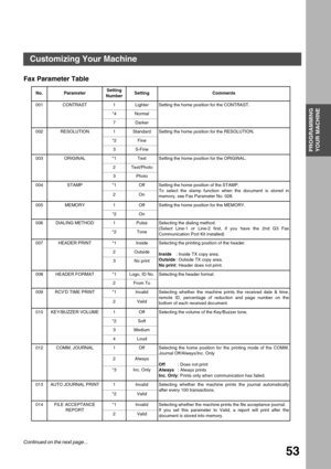 Page 53PROGRAMMING YOUR MACHINE
PROGRAMMING 
YOUR MACHINE
53
Fax Parameter Table
No. ParameterSetting
NumberSetting Comments
001 CONTRAST 1 Lighter Setting the home position for the CONTRAST.
*4 Normal
7Darker
002 RESOLUTION 1 Standard Setting the home position for the RESOLUTION.
*2 Fine
3S-Fine
003 ORIGINAL *1 Text Setting the home position for the ORIGINAL.
2 Text/Photo
3 Photo
004 STAMP *1 Off Setting the home position of the STAMP.
To select the stamp function when the document is stored in
memory, see Fax...