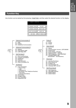 Page 9GETTING TO 
KNOW YOUR 
MACHINEGETTING TO KNOW YOUR MACHINE
9
Function Key
Any function can be started by first pressing   and then select the desired function on the display.FUNCTION
SELECT A FUNCTION
DEFERRED COMM.
ADVANCED COMM.
EDIT FILE MODE
SET MODEPOLLING
SELECT MODE
PRINT OUT
EDIT PHONE BOOK
02 = Mailbox
04 = Sub-Address XMT
05 = LAN Relay XMT
Advanced Communication
01 = Polling
02 = Polled
Polling
01 = Journal (Print/View)
02 = Phone Book List
03 = Program List
04 = Fax Parameter List
05 =...