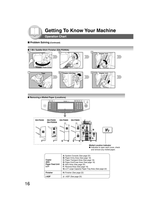 Page 1616
Getting To Know Your Machine
Stapler UnitStaple CartridgeTape
Stapler Unit
21Bule MarkFinisher Front Cover
Operation Chart
■ Problem Solving (Continued)
● 1-Bin Saddle-Stich Finisher (DA-FS355A)
● Removing a Misfed Paper (Locations)
123
897
Misfed Location Indicator
●Indicates to open each cover, check
and remove any misfed paper.
DA-FS330 DA-FS355
DA-FS355ADA-FS600 DA-FS605
AB
C D
E
F
G H
IJ
Finisher
i-ADF Copier
ADU
Paper Feed Unit
LCT
H:Finisher (See page 22)
J:i-ADF (See page 20) A:System Console...