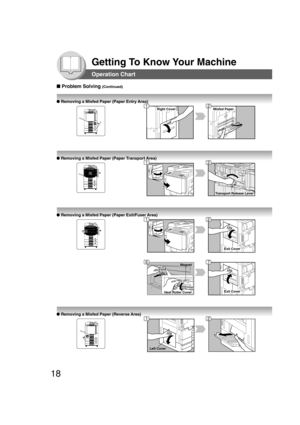 Page 1818
Getting To Know Your Machine
Left Cover
Exit Cover
Magnet
Heat Roller Cover
Exit Cover
Transport Release Lever
Misfed PaperRight Cover
Operation Chart
■ Problem Solving (Continued)
● Removing a Misfed Paper (Paper Entry Area)
● Removing a Misfed Paper (Paper Transport Area)
12
12
● Removing a Misfed Paper (Paper Exit/Fuser Area)
12
67
● Removing a Misfed Paper (Reverse Area)
12 