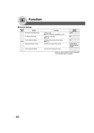 Page 6060
Function
■ General Settings
Screen
No.
00 Power On Default Mode Selects mode. COPY
●COPY, PRINTER, SCANNER∗
, FAX∗
01 Manual Add Toner Adds toner manually. Off
●Off, On
02 Sort Memory Status Indicates the sorting memory status. Off
●Off, On
03 Departmental Counter Indicates the department counter.
Consult with an
authorized service
provider
04 Key Operator Mode Input the Key Operator ID Code.
Modes FunctionInitial
Setting
01/01
∗When the optional Network Scaner Module/Fax
Communication Board is...
