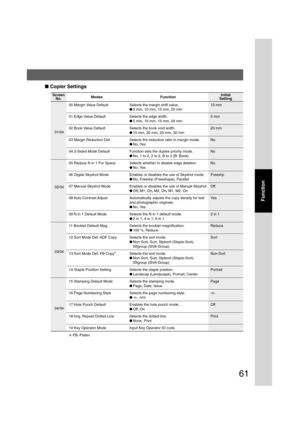 Page 6161
Function
■ Copier Settings
Screen
No.
00 Margin Value Default Selects the margin shift value. 10 mm
●5 mm, 10 mm, 15 mm, 20 mm
01 Edge Value Default Selects the edge width. 5 mm
●5 mm, 10 mm, 15 mm, 20 mm
02 Book Value Default Selects the book void width. 20 mm
●15 mm, 20 mm, 25 mm, 30 mm
03 Margin Reduction Def. Selects the reduction ratio in margin mode. No
●No, Yes
04 2-Sided Mode Default Function sets the duplex priority mode. No
●No, 1 to 2, 2 to 2, B to 2 (B: Book)
05 Reduce N in 1 For Space...