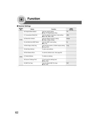 Page 6262
Function
■ Scanner Settings
Screen
No.
00 Original Mode Default Sets the original setting. T/P
●Text, T/P (Text/Photo), Photo
01 Compression Mode Def. Sets the default compression mode setting. JBIG
●MH, MR, MMR, JBIG
02 Resolution Default Sets the default resolution setting. 600dpi
●150dpi, 300dpi, 600dpi
03 Job Bulid And SADF Mode Sets the SADF mode setting. No
●No, Yes
04 Bind Edge 2-Side Orig. Sets the bind position, 2-Sided original setting. Long
●Long, Short
05 Add New Address To add a new...