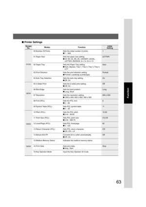 Page 6363
Function
■ Printer Settings
Screen
No.
00 Number Of Prints Sets the initial number of prints. 1
●1 ~ 999
01 Paper Size Sets the paper size setting. LETTER
●A3, B4, A4, B5, A5, LEDGER, LEGAL,
LETTER, INVOICE, 8 x 13, 8.5 x 13
02 Paper Tray Sets the Paper Tray setting. Auto
●Auto, Bypass, Tray 1, Tray 2, Tray 3, Tray 4,
LCT
03 Print Direction Sets the print direction setting. Portrait
●Portrait, Landscap (Landscape)
04 Auto Tray Selection Sets the auto tray setting. On
●Off, On
05 2-Sided Print Sets the...