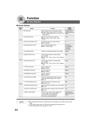 Page 6464
Function
For Key Operator
■ General Settings
Screen
No.
00 Paper Size Sets the paper size of each paper drawer.∗
Consult with an
●Ledger, Legal, Letter, Letter-R, Invoice, A3, authorised service
B4, A4, A4-R, B5, B5-R, A5, 8 x 13, 8.5 x 13, dealer
FLS2, AUTO∗∗
01 Auto Reset Time Selects the Control Panel reset time. 1 min.
●None, 30 sec., 1 min., 2 min., 3 min.,
4 min.
02 Power Save Mode Timer Sets the Energy Saver mode and time. 15
●1-240 minutes
03 Sleep/Shutdown Timer Sets the Sleep/Shutdown timer....