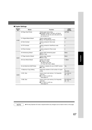 Page 6767
Function
■ Copier Settings
Screen
No.
00 Paper Size Priority Selects paper size priority LETTER
●LEDGER, LEGAL, LETTER, LETTER-R,
INVOICE, A3, B4, A4, A4-R, B5, B5-R, A5,
8 x 13, 8.5 x 13
01 Original Mode Default Selects original setting T/P
●Text, T/P (Text/Photo), Photo
02 Text Contrast Selects contrast for Text mode 4
●1 ~ 7
03 T/P Contrast Selects contrast for Text/Photo mode 4
●1 ~ 7
04 Photo Contrast Selects contrast for Photo mode 4
●1 ~ 7
06 Interleaving Default Selects OHP interleaving paper...