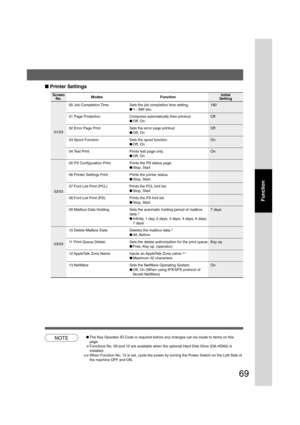 Page 6969
Function
■ Printer Settings
Screen
No.
00 Job Completion Time Sets the job completion time setting. 180
●1~ 999 sec.
01 Page Protection Compress automatically then printout. Off
●Off, On
02 Error Page Print Sets the error page printout. Off
●Off, On
03 Spool Function Sets the spool function. On
●Off, On
04 Text Print Prints text page only. On
●Off, On
05 PS Configuration Print Prints the PS status page.
●Stop, Start
06 Printer Settings Print Prints the printer status.
●Stop, Start
07 Font List Print...