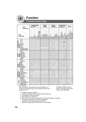 Page 7474
Function
Combined Function Table
Next
Selections2-SIDED/ORIG.
     COPY
SORT/
FINISHZOOM/
EFFECTSINSERTION/
OVERLAYOthers
1     1 
1     2 
2     1
2     2
Book      2 
2 Page
N in 1
Booklet
Multi-Size Feeding
Job Build and SADF
Sort
Shift-Sort
Rotate-Sort
Staple-Sort
Shift-Group
Rotate-Group
Non-Sort
Punch
Zoom
Auto Zoom
Edge
Book
Margin
Stamping
Image Repeat
Centering
Inverse
Cover
Insertion
OHP Interleaving
Presentation
Overlay
Form Overlay∗
File Edit
Interrupt
Proof Copy
Tandem Copy
Concurrent...