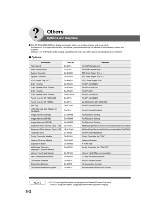 Page 9090
Others
Options and Supplies
Part Name Part No. Remarks
Plain Stand DA-D351 For USA/Canada only
Plain Stand (Short) DA-D352 For USA/Canada only
System Console 1 DA-DS601 550 Sheet Paper Tray × 1
System Console 2 DA-DS602 550 Sheet Paper Tray × 2
3000-Sheet Tray (LCT) DA-MA301 3000 Sheet Paper Tray
2-Bin Finisher DA-FS600 For DP-4520/6020
2-Bin Saddle-Stitch Finisher DA-FS605 For DP-4520/6020
2-Bin Finisher DA-FS330 For DP-3520
1-Bin Saddle-Stitch Finisher DA-FS355A For DP-3520/4520
Punch Unit for...