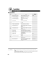 Page 6666
Function
For Key Operator
■ General Settings
Screen
No.
30 Sleep/Shutdown Select Selects the Sleep/Shutdown mode. Sleep
●Sleep, Shutdown
31  Print General Settings Sets the print of general function.
●Stop, Start
32  Corona Wire Cleaning Sets the corona wire cleaning.
●Off, On
33  MAC Address Indicates the MAC address.
34  Address Book Group ID Inputs group ID for address book. 0
●0 ~ 99
35  Tandem User Parameter Inputs parameter of user machine.
36  Community Name (1) Selects to change the SNMP of...