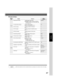 Page 6767
Function
■ Copier Settings
Screen
No.
00 Paper Size Priority Selects paper size priority LETTER
●LEDGER, LEGAL, LETTER, LETTER-R,
INVOICE, A3, B4, A4, A4-R, B5, B5-R, A5,
8 x 13, 8.5 x 13
01 Original Mode Default Selects original setting T/P
●Text, T/P (Text/Photo), Photo
02 Text Contrast Selects contrast for Text mode 4
●1 ~ 7
03 T/P Contrast Selects contrast for Text/Photo mode 4
●1 ~ 7
04 Photo Contrast Selects contrast for Photo mode 4
●1 ~ 7
06 Interleaving Default Selects OHP interleaving paper...