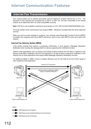 Page 112112
Internet Communication Features
Your machine allows you to transmit documents over the Internet to another Internet Fax or a PC.  The
document is first scanned and converted into a TIFF-F or PDF* file, and then transmitted to the remote
location as an attachment file to an email using MIME encoding.
Note: PDF file is only available if sending the document(s) to a PC. (DP-2310/3010/3520/4520/6020 only)
The email system at the receiving end must support MIME.  Otherwise, the attachment file will be...
