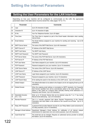 Page 122122
Setting the Internet Parameters
Depending on how your machine will be configured to communicate on the LAN, the appropriate
parameters listed in the table below must be stored first. (See pages 107 to 111)
Setting the User Parameters for the LAN Interface
Parameter Comments
01 Logo Up to 25 characters & digits.
02 Character ID Up to 16 characters & digits.
03 ID No. Your Fax Telephone Number. (Up to 20 digits)
04 Time Zone The Time Zone is required as part of the Email header information when...