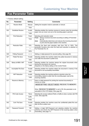 Page 191Customizing Your Machine
191
Fax Parameter Table
Setting Your
Machine
017 Receive Mode Manual Setting the reception mode to automatic or manual.
*Auto
022 Substitute Receive Invalid Selecting whether the machine receives to memory when the recording
paper runs out, toner runs out or the recording paper is jammed.
*Valid
024 Print Reduction Fixed Selecting print reduction mode.
Fixed: Reduce received document according to setting of Parameter 
No. 25.
Auto: Automatically determines and reduces the...