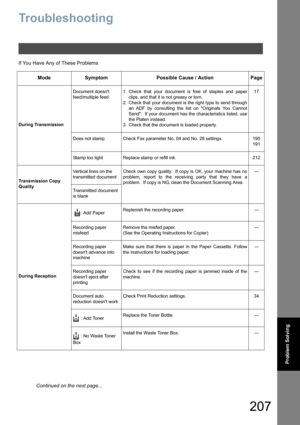 Page 207207
Problem Solving
Problem Solving
Troubleshooting
If You Have Any of These Problems
Mode Symptom Possible Cause / Action Page
During TransmissionDocument doesnt 
feed/multiple feed1. Check that your document is free of staples and paper
clips, and that it is not greasy or torn.
2. Check that your document is the right type to send through
an ADF by consulting the list on Originals You Cannot
Send.  If your document has the characteristics listed, use
the Platen instead.
3. Check that the document is...