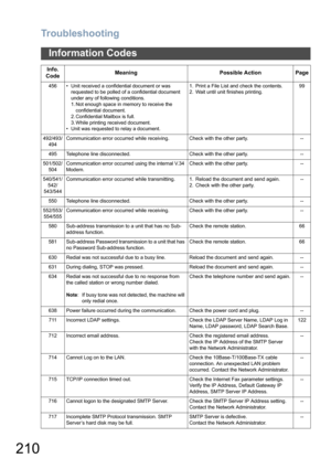 Page 210Troubleshooting
210
Information Codes
456 • Unit received a confidential document or was 
requested to be polled of a confidential document 
under any of following conditions.
1. Not enough space in memory to receive the 
confidential document.
2. Confidential Mailbox is full.
3. While printing received document.
• Unit was requested to relay a document.1. Print a File List and check the contents.
2. Wait until unit finishes printing.99
492/493/ 
494Communication error occurred while receiving. Check...