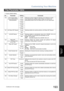 Page 193Customizing Your Machine
193
Fax Parameter Table
Setting Your
Machine
118 FAX Function Detect
(Only for DP2310/3010/
3520/4520/6020)Invalid Setting the number of digits for detecting a Fax Telephone number. 
Upon detecting the specified number of digits, the machine will 
automatically switch to the FAX Mode when it is in the Copier Mode. 4-Digits
5-Digits
*6-Digits
7-Digits
8-Digits
140 LAN Relay XMT Request *Invalid Selecting whether the machine performs LAN Relay XMT Request.
Va l i d
141 LAN XMT...