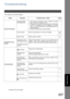 Page 207207
Problem Solving
Problem Solving
Troubleshooting
If You Have Any of These Problems
Mode Symptom Possible Cause / Action Page
During TransmissionDocument doesnt 
feed/multiple feed1. Check that your document is free of staples and paper
clips, and that it is not greasy or torn.
2. Check that your document is the right type to send through
an ADF by consulting the list on Originals You Cannot
Send.  If your document has the characteristics listed, use
the Platen instead.
3. Check that the document is...