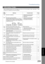 Page 209Troubleshooting
209
Problem Solving
When something unusual occurs, the display may show one of the Information Codes  listed below.  These
will help you to identify and correct the problem.
Information Codes
Info. 
CodeMeaning Possible Action Page
030 Document is misfeeding. 1. Reload the document properly. 
2. Remove the document jam.
3. Adjust ADF.17
031 Document is too long or jammed.
Document length exceeds 78.8 inches (2 meters) in 
Normal and Fine mode only. The length  limitation 
for Super Fine...