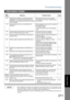 Page 211Troubleshooting
211
Information Codes
Problem Solving
NOTE1. After identifying the problem and verifying the recommended action, if the information Codeskeep reoccuring or for help on Information Codes that appear on your machine but are not
listed above, please contact your local Panasonic Authorized Dealer.
(For mechanical failures, see the Troubleshooting section in the Operating Instructions (For
Copier) ) 
718 Page Memory Overflow occurred while receiving 
printing data.  The paper size selected...