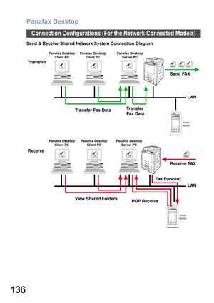 Page 136Panafax Desktop
136
Connection Configurations (For the Network Connected Models)
Send & Receive Shared Network System Connection Diagram
aaa cccbbb
dddaaa
dddbbb
ddd
Transfer Fax DataTransfer
Fax Data
View Shared Folders
POP Receive Transmit
ReceiveSend FAX
Panafax Desktop
Client PC
Panafax Desktop
Client PCPanafax Desktop
Client PCPanafax Desktop
Server PC Panafax Desktop
Client PCPanafax Desktop
Server PC
Receive FAX
Fax ForwardLAN
LAN
ccc
ddd
Email
ServerEmail
Server 