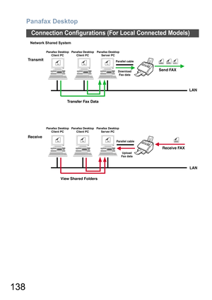 Page 138Panafax Desktop
138
Connection Configurations (For Local Connected Models)
Network Shared System
aaa cccbbb
dddaaa
dddbbb
ddd
Transfer Fax Data
View Shared Folders Transmit
ReceiveSend FAX
Panafax Desktop
Client PC
Panafax Desktop
Client PCPanafax Desktop
Client PCPanafax Desktop
Server PC Panafax Desktop
Client PCPanafax Desktop
Server PC
Parallel cable
Parallel cableDownload
Fax data
Upload
Fax data
Receive FAXLAN
LAN
ccc
ddd 