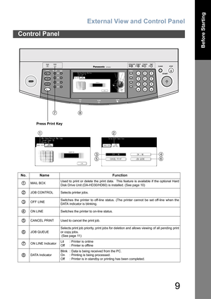 Page 9External View and Control Panel
9
Before Starting
Control Panel
No. Name Function
MAIL BOXUsed to print or delete the print data.  This feature is available if the optional Hard
Disk Drive Unit (DA-HD30/HD60) is installed. (See page 10)
JOB CONTROL Selects printer jobs.
OFF LINESwitches the printer to off-line status. (The printer cannot be set off-line when the
DATA indicator is blinking.
ON LINE Switches the printer to on-line status.
CANCEL PRINT Used to cancel the print job.
JOB QUEUESelects print...