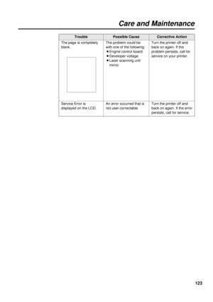Page 123123
Care and Maintenance
Service Error is
displayed on the LCD.An error occurred that is
not user-correctable.Turn the printer off and
back on again. If the error
persists, call for service.
TroubleCorrective Action
The problem could be
with one of the following:
BEngine control board.
BDeveloper voltage.
BLaser scanning unit
mirror.Possible Cause
Turn the printer off and
back on again. If the
problem persists, call for
service on your printer. The page is completely
blank. 