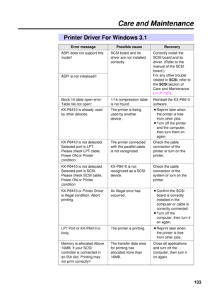 Page 133133
Close all applications
and turn off the
computer, then turn it
on again. An illegal error has
occurred. KX-P8410 or Printer Driver
is illegal condition. Abort
printing.
Error messagePossible causeRecovery
Care and Maintenance
Reinstall the KX-P8410
software. 1/16 compression table
is not found.
Check the cable
connection of the
printer or turn on the
printer. The printer connected
with the parallel cable
is not recognized. Block 16 table open error:
Table file not open!
BReprint later when
the...