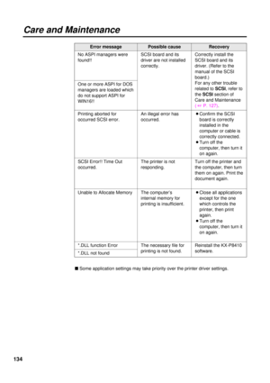 Page 134134
Turn off the printer and
the computer, then turn
them on again. Print the
document again. SCSI Error!! Time Out
occurred.
Unable to Allocate Memory The computer’s
internal memory for
printing is insufficient. The printer is not
responding.
Error messagePossible causeRecovery
Care and Maintenance
*.DLL not found *.DLL function Error The necessary file for
printing is not found.Reinstall the KX-P8410
software.
nSome application settings may take priority over the printer driver settings.BClose all...