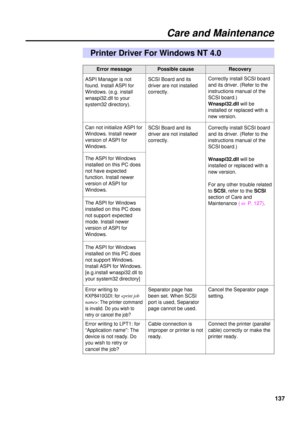 Page 137Error writing to
KXP8410GDI: for : The printer command
is invalid. Do you wish to
retry or cancel the job?
137
Care and Maintenance
Error messagePossible causeRecovery
Can not initialize ASPI for
Windows. Install newer
version of ASPI for
Windows.SCSI Board and its
driver are not installed
correctly.Correctly install SCSI board
and its driver. (Refer to the
instructions manual of the
SCSI board.)
Wnaspi32.dll will be
installed or replaced with a
new version.
For any other trouble related
to SCSI, refer...