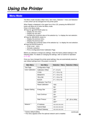 Page 5959
Main Menu 
Using the Printer
Menu Mode
The Menu mode includes a Main menu, Item menu, Selection 1 menu and Selection
2 menu which can be changed from the printer panel.
When Ready is displayed in the upper line of the LCD, pressing the MENU/EXIT
button will allow you to enter the Menu mode.
Once in the Menu mode:
BPress the F/CONTINUE button to:
¾ Display the next menu.
¾ Display the next item.
¾ Increase the numerical value of the selection by 1 or display the next selection.
BPress the I/CANCEL...