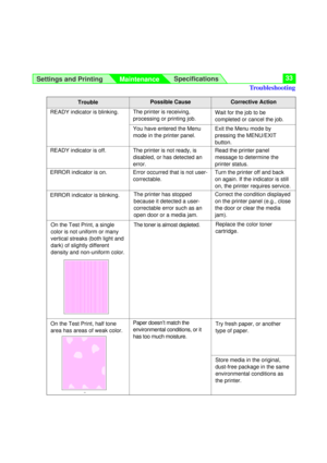 Page 33Settings and Printing
MaintenanceSpecifications33
READY indicator is blinking.
The toner is almost depleted.Read the printer panel
message to determine the
printer status.
Corrective ActionTrouble
ERROR indicator is blinking.Wait for the job to be
completed or cancel the job. The printer is receiving,
processing or printing job.Possible Cause
Exit the Menu mode by
pressing the MENU/EXIT
button.
Correct the condition displayed
on the printer panel (e.g., close
the door or clear the media
jam). Turn the...