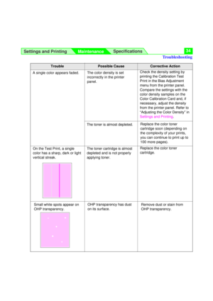 Page 34Settings and Printing
MaintenanceSpecifications34
Corrective ActionTroublePossible Cause
The toner cartridge is almost
depleted and is not properly
applying toner.Replace the color toner
cartridge. The toner is almost depleted.
On the Test Print, a single
color has a sharp, dark or light
vertical streak.Replace the color toner
cartridge soon (depending on
the complexity of your prints,
you can continue to print up to
100 more pages). The color density is set
incorrectly in the printer
panel. A single...