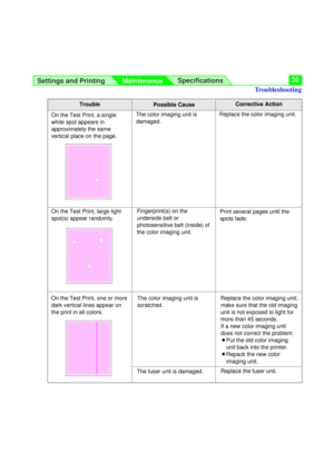 Page 36Settings and Printing
MaintenanceSpecifications36
Corrective ActionTroublePossible Cause
Fingerprint(s) on the
underside belt or
photosensitive belt (inside) of
the color imaging unit.Print several pages until the
spots fade. Replace the color imaging unit.
The color imaging unit is
damaged. On the Test Print, a single
white spot appears in
approximately the same
vertical place on the page.
On the Test Print, large light
spot(s) appear randomly.
Troubleshooting
The fuser unit is damaged.Replace the fuser...