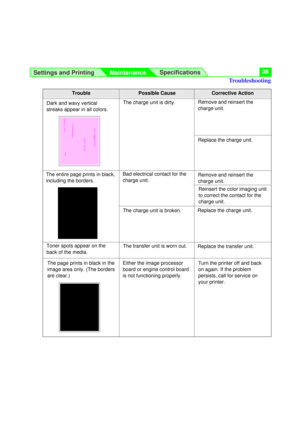 Page 38Settings and Printing
MaintenanceSpecifications38
Corrective ActionTroublePossible Cause
Reinsert the color imaging unit
to correct the contact for the
charge unit. The entire page prints in black,
including the borders.Bad electrical contact for the
charge unit.
The charge unit is broken.
The transfer unit is worn out.
Replace the transfer unit. Toner spots appear on the
back of the media.
Dark and wavy vertical
streaks appear in all colors.Remove and reinsert the
charge unit.
Replace the charge unit....